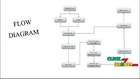 Optimization-Migration Cost Virtualized Data Centers | Final Year Projects 2016 - 2017