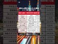 【衝撃】貯蓄から投資へ！年間40万円浮く節約術10選｜#資産運用 #投資 #お金 #shorts
