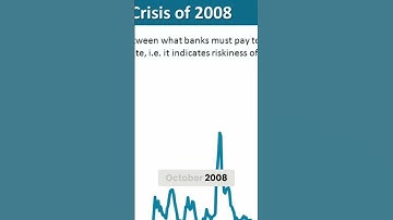 TED Spread: What it is & Why it CRASHED Banks in 2008!