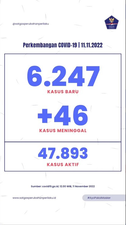 Waspada sobat patuh! Kasus Covid-19 bertambah 6.247 per 11 November 2022, mari perketat protokol!