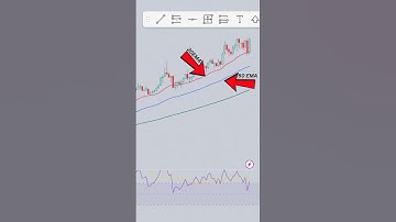 moving average for buying and selling