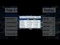 Stock Market performance today, top ,5 gainers and losers #investment #stockexchange