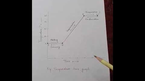 Temperature time graph