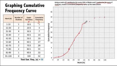 Cumulative Frequency Graphs: Calculating Quartiles and Percentiles