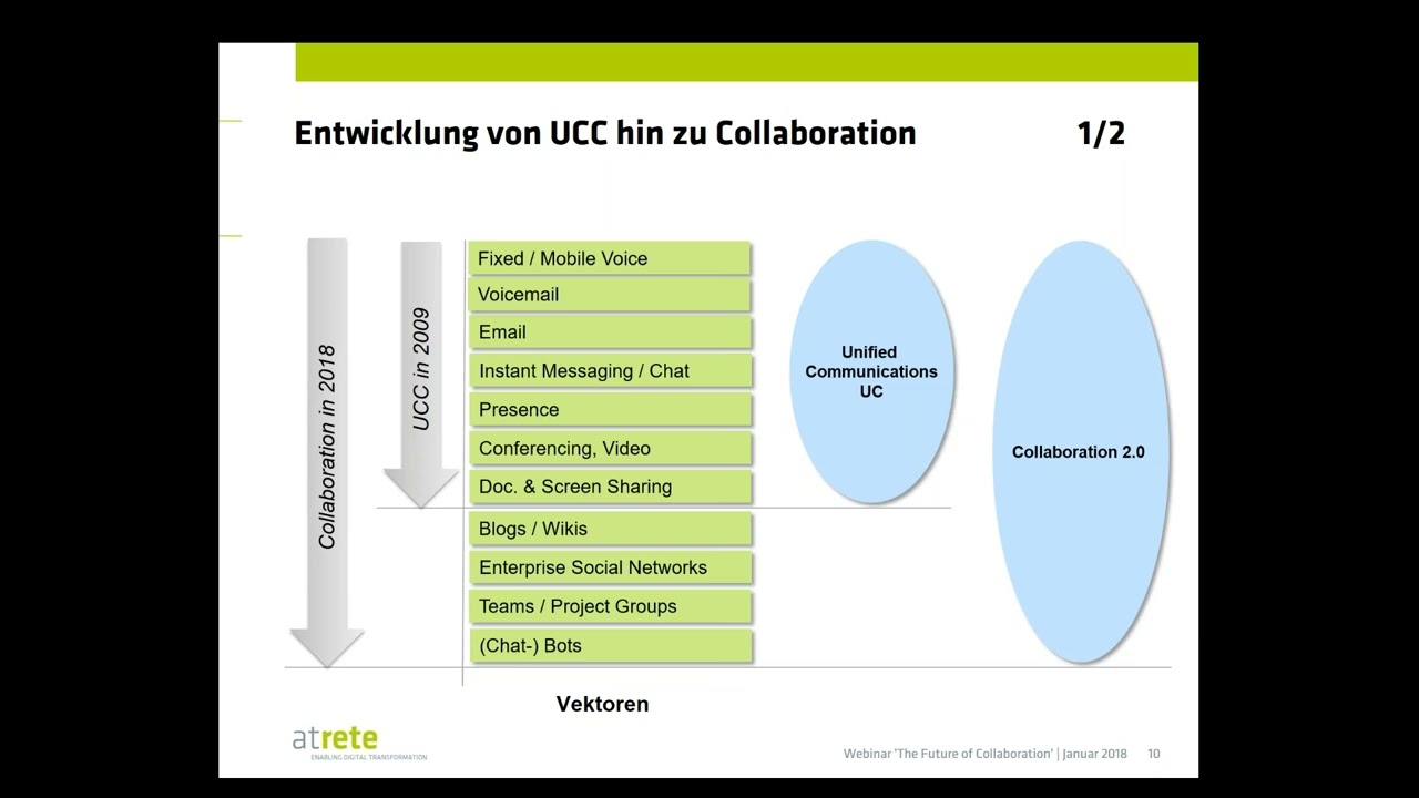 Die Zukunft der Zusammenarbeit: Ein Webinar; Von UCC zu modernen Collaboration‑Tools