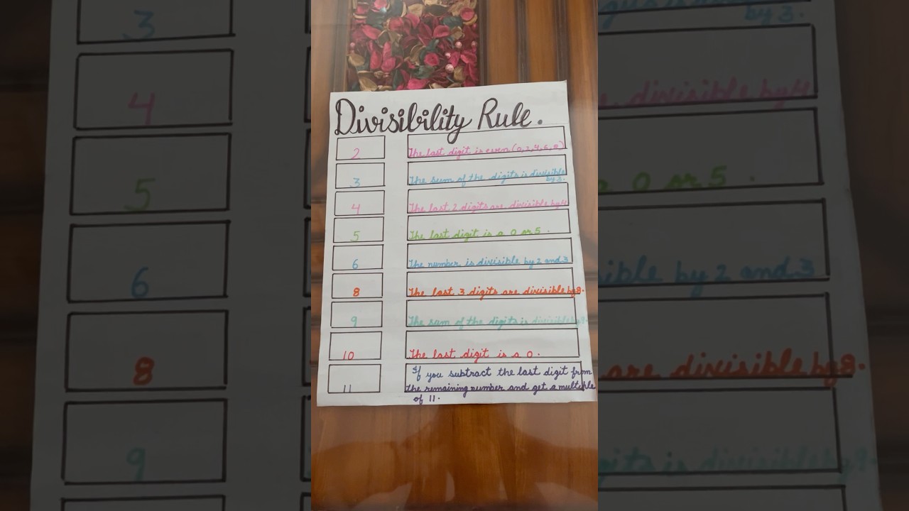 Chart on divisibility rules | chart | #projects