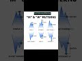 Chart Par M &amp; W Pattern कैसे ट्रेड करे 🔥How To Find M &amp; W patterns🤑#shortvidio #trading 😎