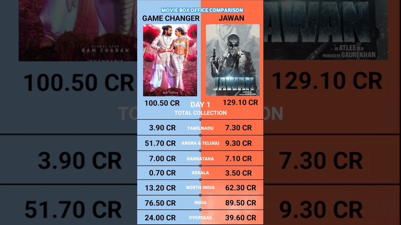 Game Changer vs Jawan Day 1 Worldwide Box Office Collection Official