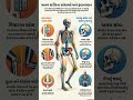 માનવ શરીરના સાંધા અને હલનચલન 🦴 | Joints Explained Easy 🔥 #Shorts