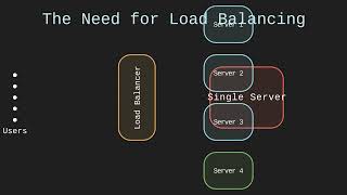 Load Balancers Explained: High Availability & Traffic Control ⚖️ | System Design Snapshots
