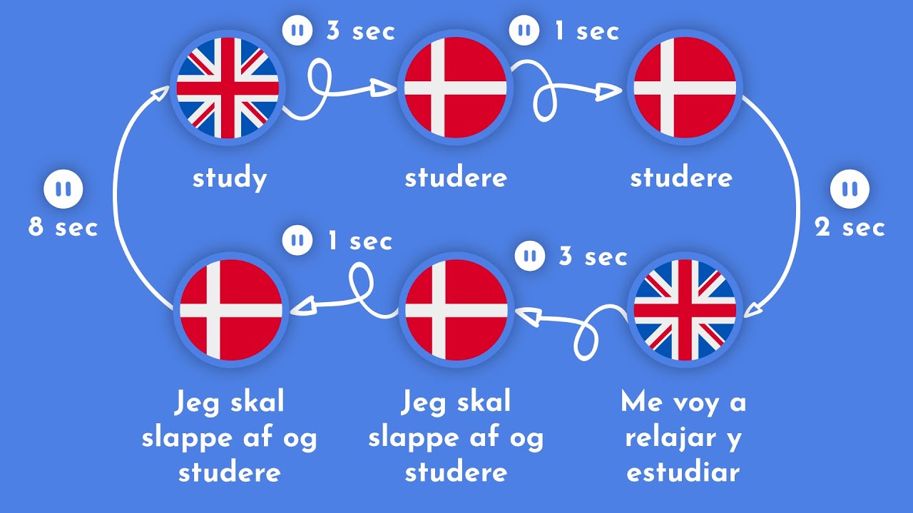 3000 Most Common Danish Words | Part 7 - YouTube