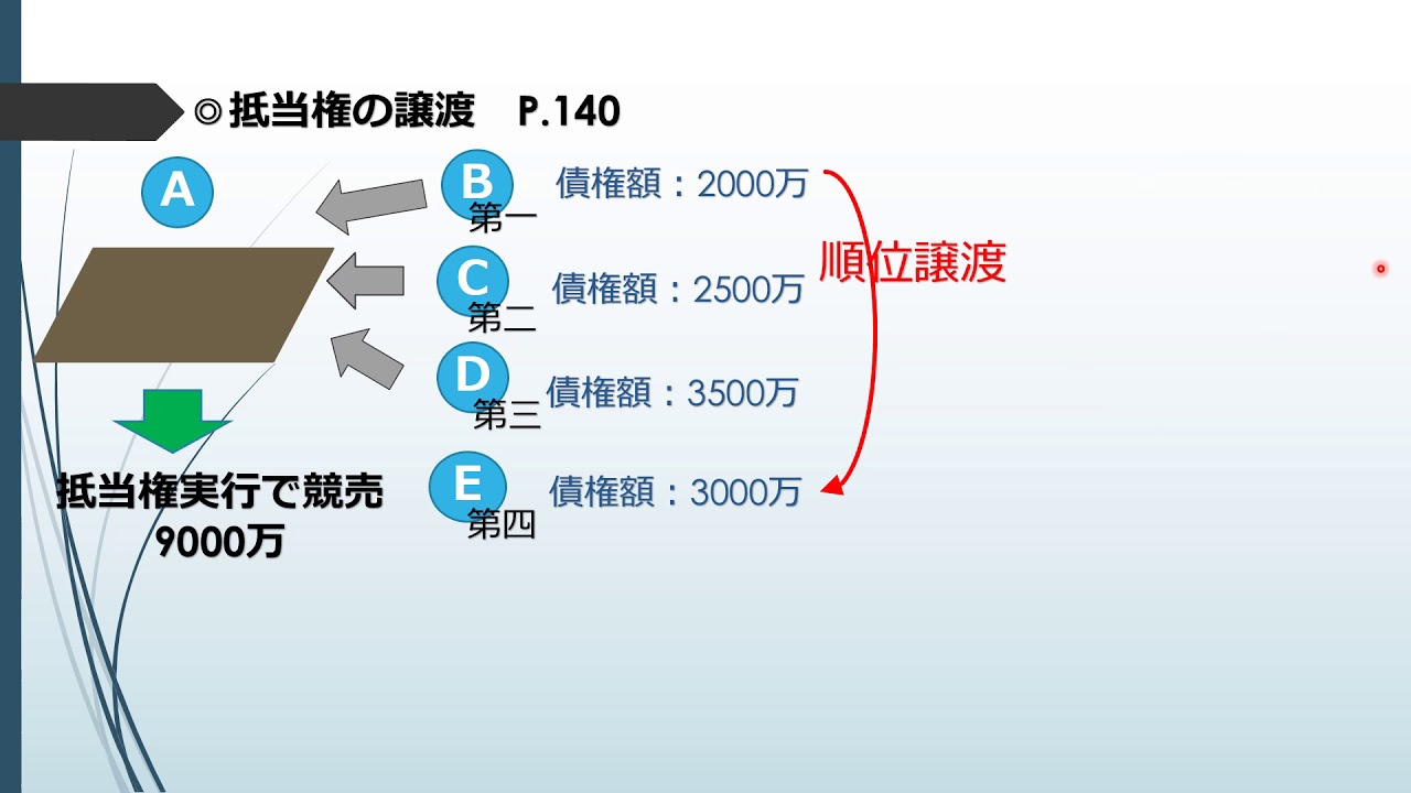 抵当権順位譲渡 放棄 Youtube