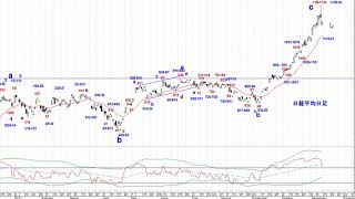 日経225日足サイクル＆エリオット波動分析11132017