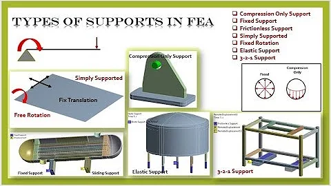 Types of Supports in Structural Analysis