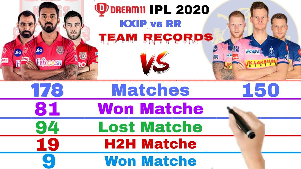 Rajasthan Royals vs Kings XI Punjab Team Comparison | KXIP vs RR Head To Head | Dream11 Ipl 2020