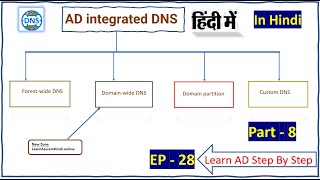 AD integrated DNS | Ep-28 | Part -8