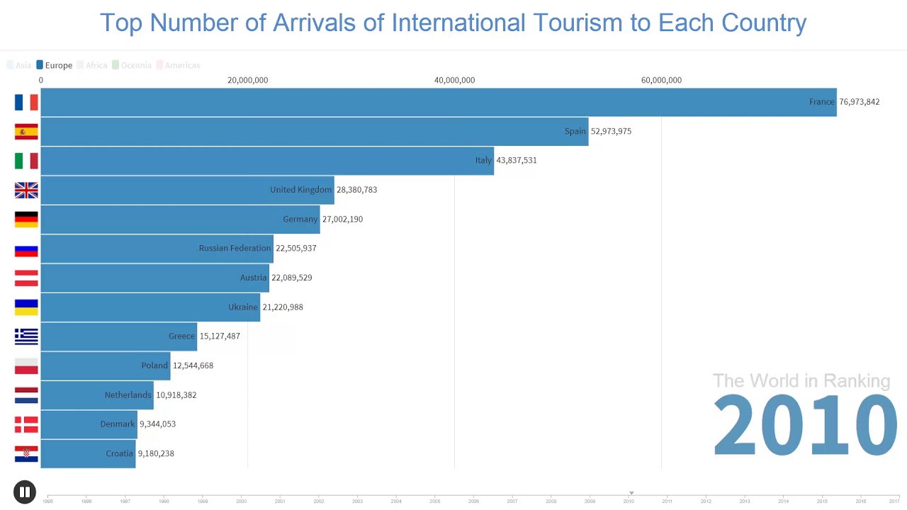 international tourism number of arrivals