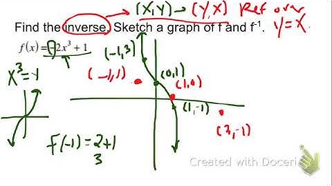 2.6 Function Inverses