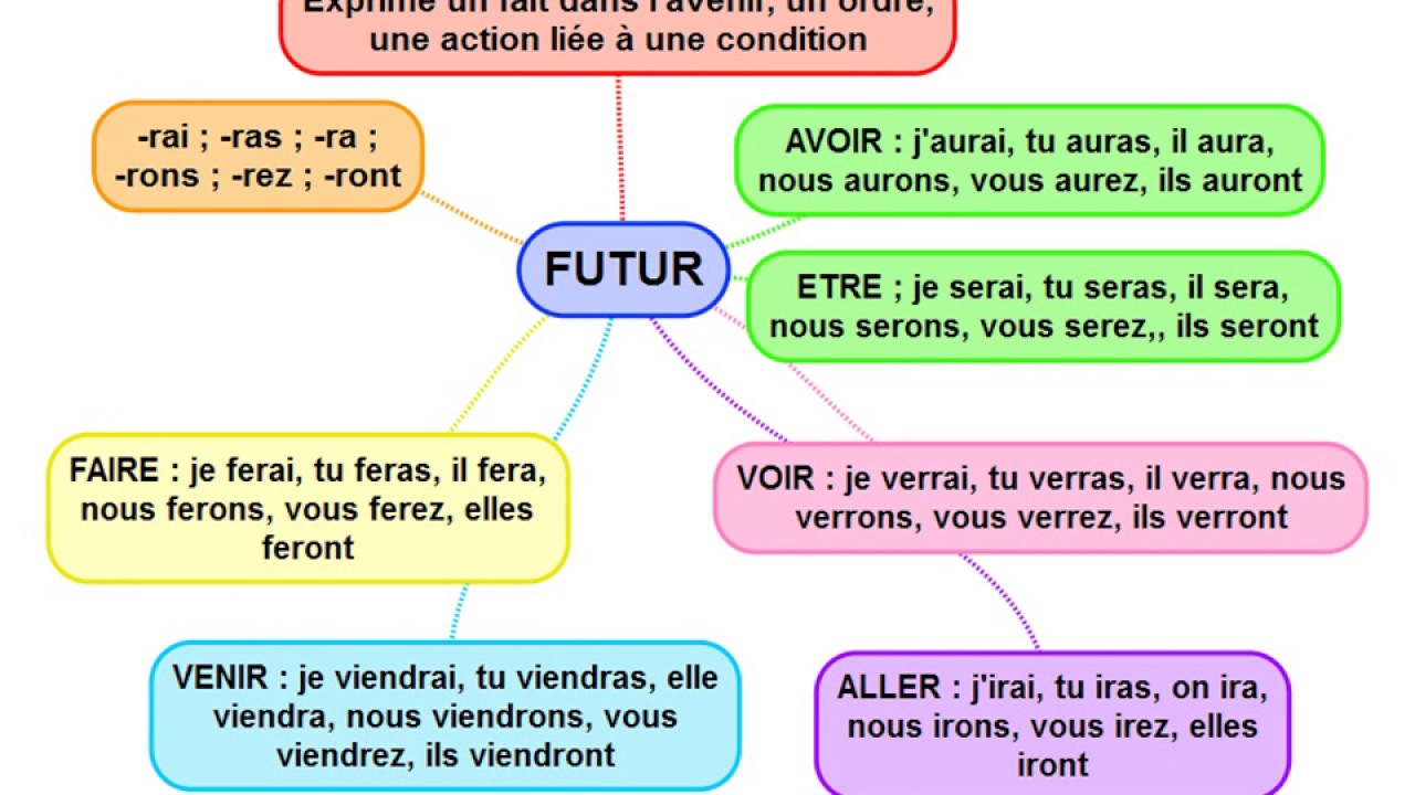 Future simple французский. Future simple во французском языке. Future simple французский исключения. Le futur simple во французском языке. Футур Симпл faire.