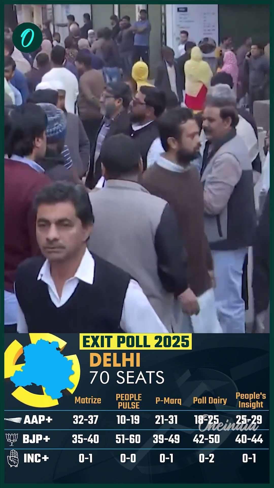 Delhi Election Exit Poll Results: एग्जिट पोल में BJP की जीत| Delhi Voting | वनइंडिया हिंदी #Shorts