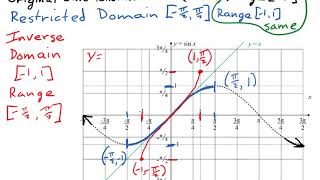 Graphs of Inverse Trigonometric Functions:  Sine, Cosine, and Tangent Inverse Trigonometry Graph Graph Maths