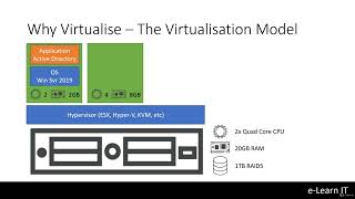 VMware vSphere 7 Foundations 1.7 - Getting Started with vSphere - Slideshow: Why Virtualise?