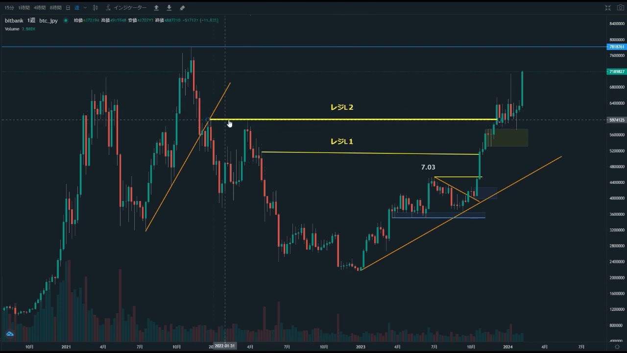 ビットコインのチャート分析]】ビットコインは最高値を更新するのか？対円チャートと対ドルチャートの違い（重要）を解説。どこが強いレジスタンスか？解説してます。  ＃ビットコイン - YouTube