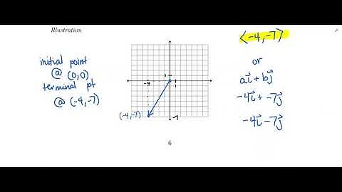 8.4 Unit Vector  i,j Form for Vectors / Example 6