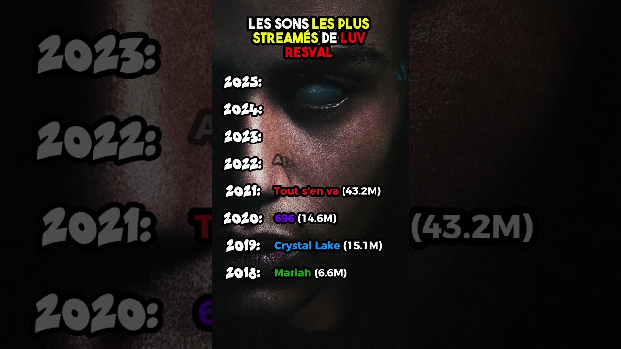 Les sons les plus streamés de Luv Resval 🕊️, chaque année 