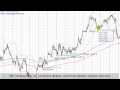 Простейшая торговая стратегия для Форекс - YouTube