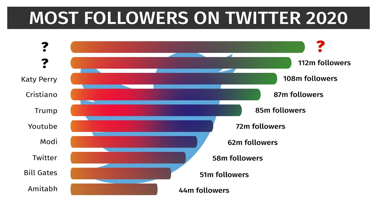 Top 100 Twitter Accounts 2020 | Most Followed Twitter Personalities