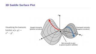 Mathematical Physics III - Harmonic Functions