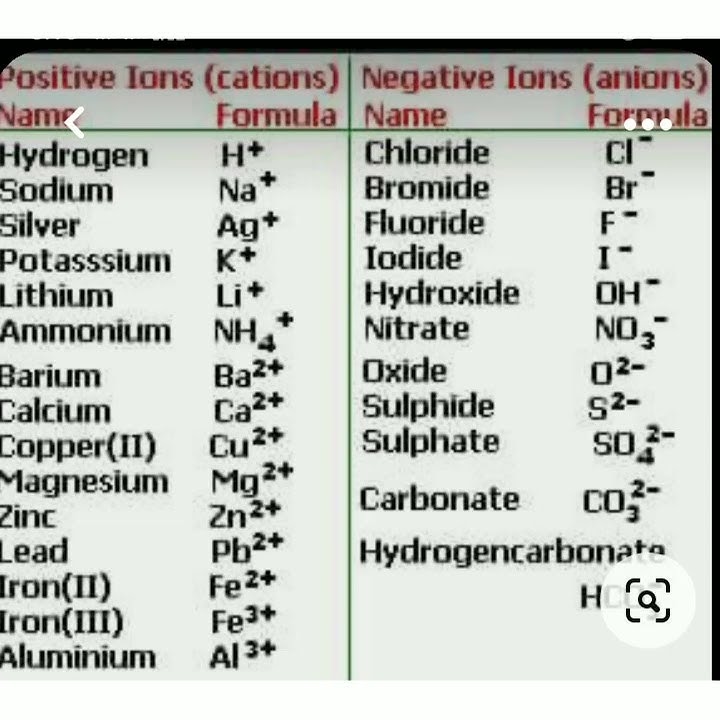 positive ions and negative ions # cations and anions #shorts #chemistryclass12