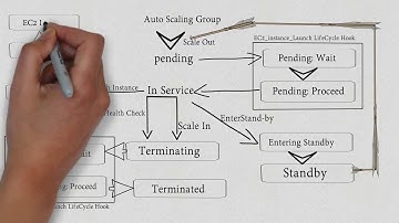 AWS - Auto Scaling Life Cycle | Deep Dive | Part 2