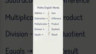Math Words in English | Addition, Subtraction, Multiplication & Division Explained #shorts