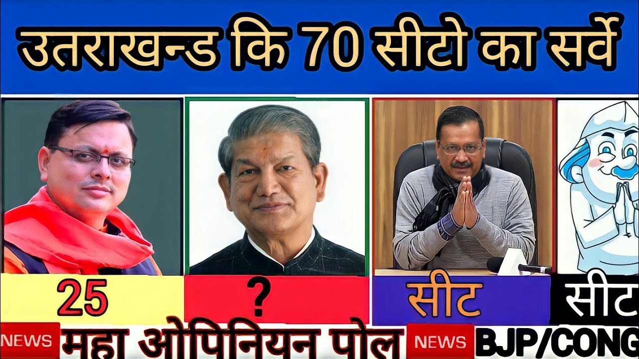 Uttarakhand assembly election exit poll! 2022 Uttrarakhand chunav opinion Poll! BJP! CONG! AAP
