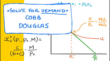 Marshallian (Uncompensated) Demand with Cobb Douglas Utility Function