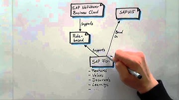 What is a semantic network? (SAP EA Explorer - Short Video)