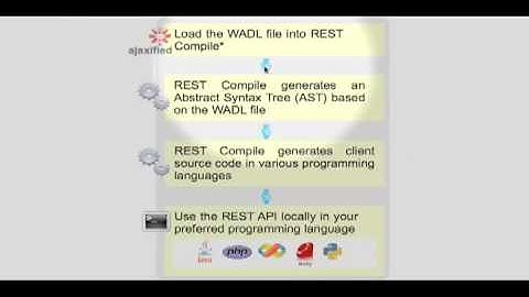 REST Describe & Compile - Project Description