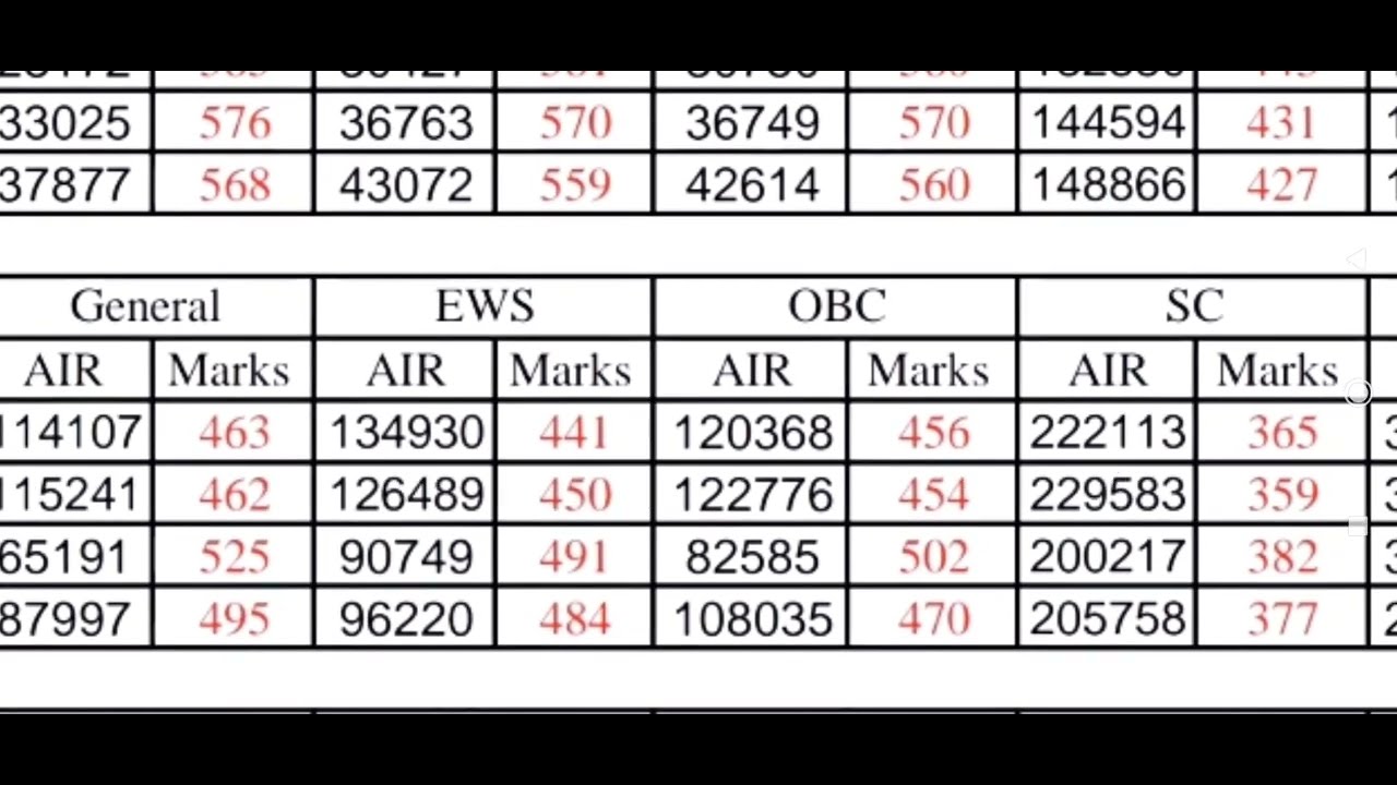 NEET AYUSH ( BAMS, BHMS, BUMS) ALL INDIA QUOTA (AACCC) CUT OFF 2022