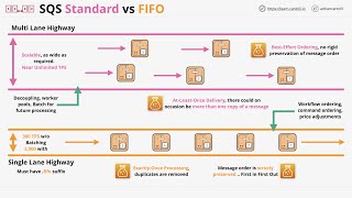 SQS Standard Queues vs FIFO (First in First Out) Queues screenshot 3