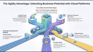 Cloud Enabled Agility