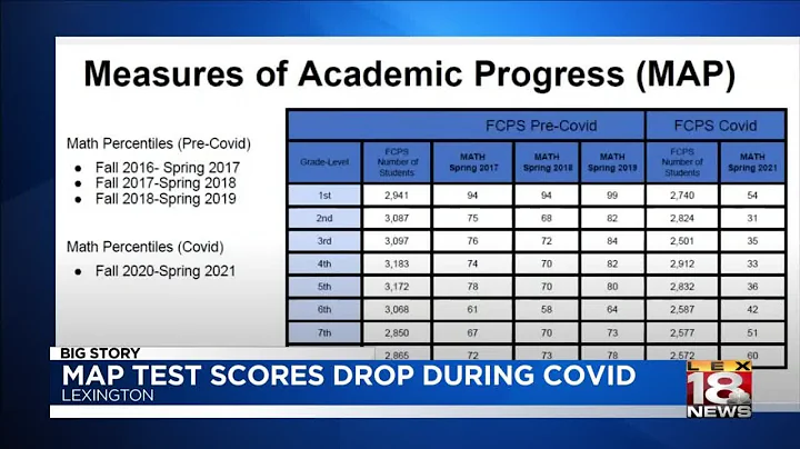 Students' test scores down during COVID-19