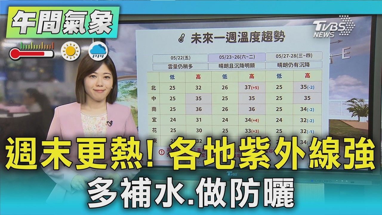 天氣/週末更熱! 各地紫外線強 多補水.做防曬 ｜氣象主播 吳姝叡｜午間氣象｜TVBS新聞20260522 @TVBSNEWS01