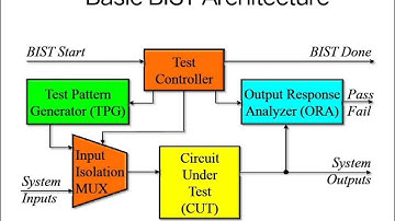 Built in Self Test - BIST in VLSI