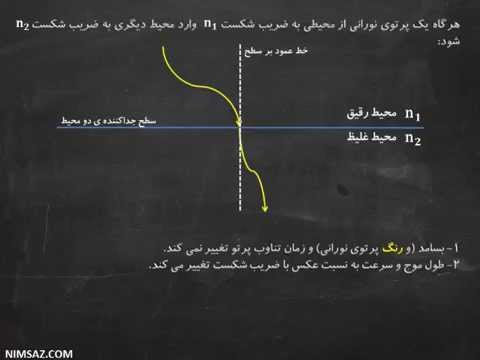 تصویری: ارتباط طول موج با سرعت نور در یک محیط چگونه است؟