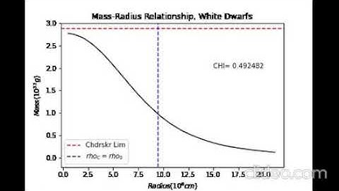 White Dwarf Mass-Radius Relationship