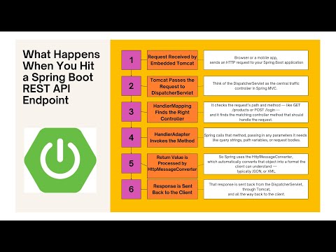 What Happens When You Hit a Spring Boot REST API Endpoint