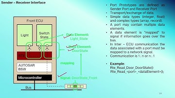 23. Sender Receiver Interface