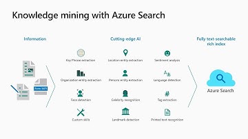 Introducing AI-driven content understanding with Cognitive Search and Cognitive - BRK2001
